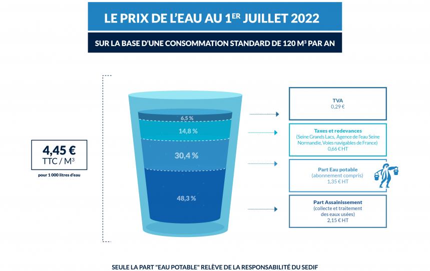 Décompositiondu prix de l'eau en date du 1er juillet 2022