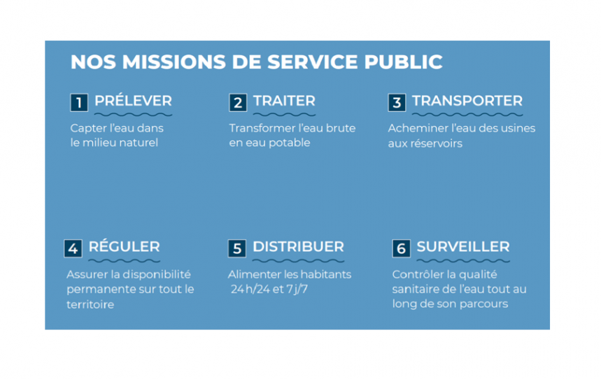 Les 6 missions du SEDIF : prélever, traiter, transporter, réguler, distribuer, surveiller