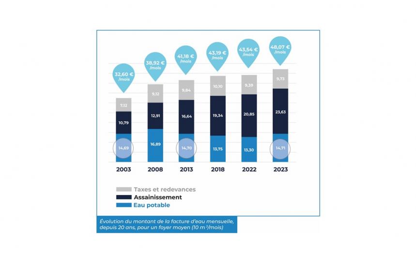 Evolution de la facture d'eau entre 2003 et 2023