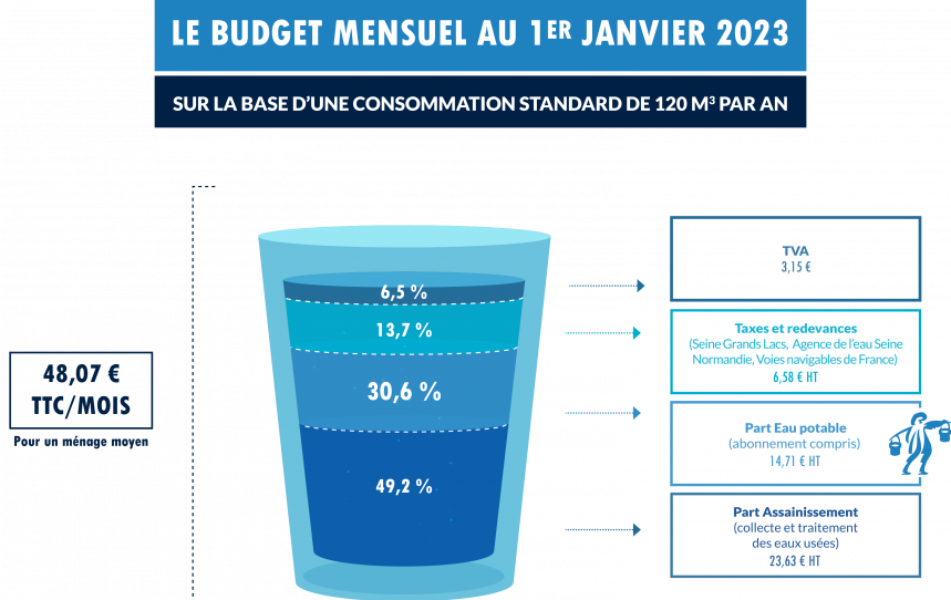 Verre d'eau avec les pourcentages du prix de l'eau pour une consommation mensuelle
