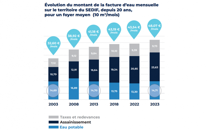 Facture eau sur 20 ans