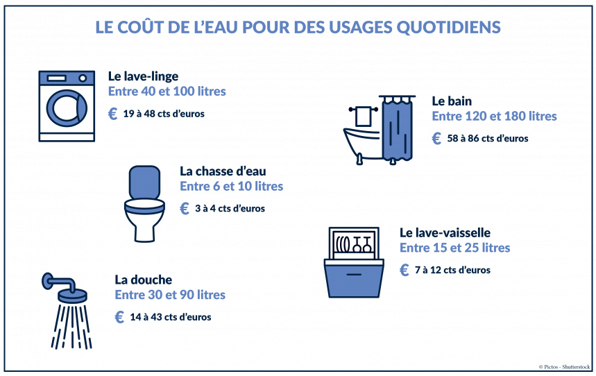 Le coût de l'eau pour des usages quotidiens
