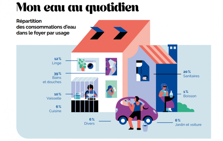 L'eau au quotidien