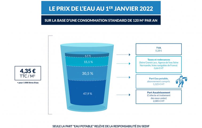 Prix de l'eau au 1er janvier 2022