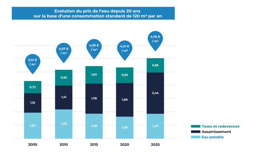 Evolution prix de l'eau