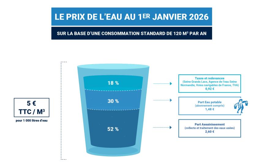 verre d'eau représentant la répartition du prix de l'eau au 1er janvier 2026