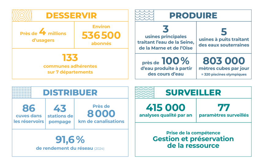 Les Chiffres-clés 2026 du SEDIF