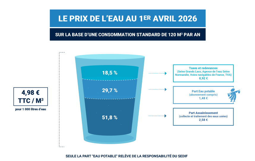 robinet représentant la répartition du prix de l'eau au 1er avril 2026
