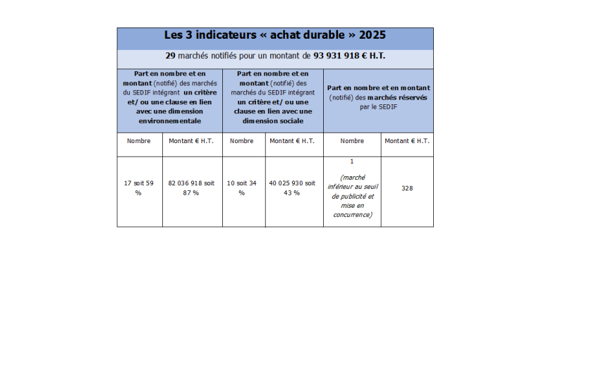 Tableau des trois indicateurs achat durable 2025